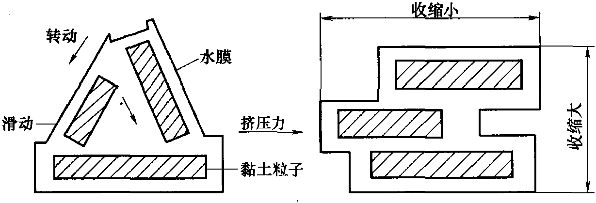 一、可塑泥團(tuán)的成型性能